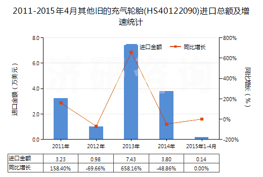 2011-2015年4月其他舊的充氣輪胎(HS40122090)進(jìn)口總額及增速統(tǒng)計(jì)